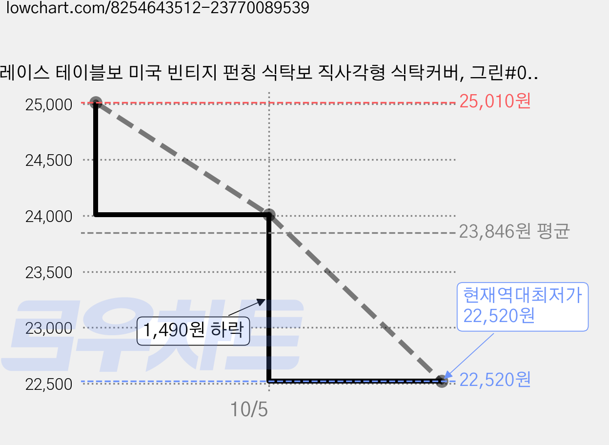 레이스 테이블보 미국 빈티지 펀칭 식탁보 직사각형 식탁커버, 그린#039A, 6인용(140x180cm), 1개 가격 변동 차트, 현재가 22,520원, 역대최저가
