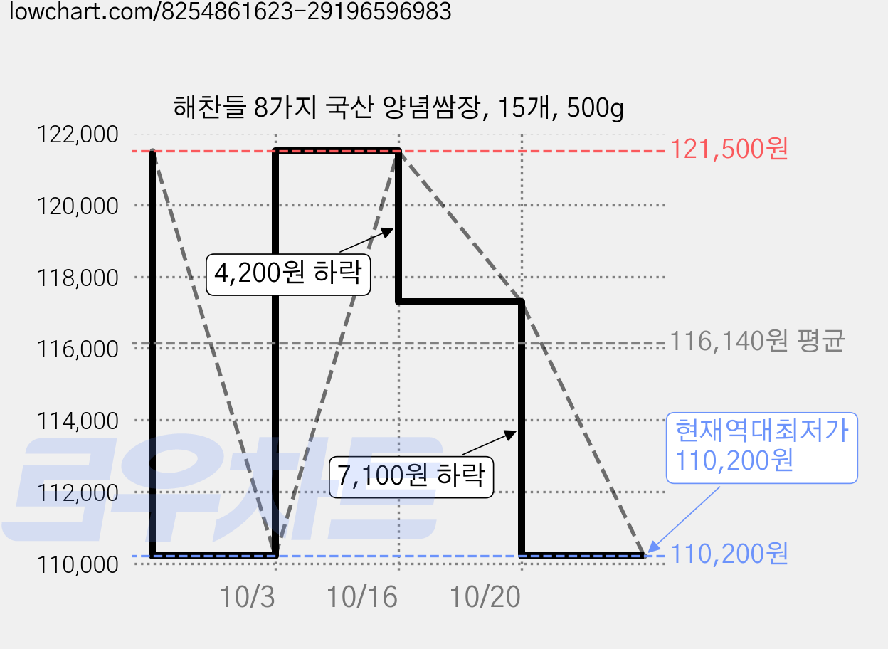 해찬들 8가지 국산 양념쌈장, 15개, 500g 가격 변동 차트, 현재가 110,200원, 역대최저가