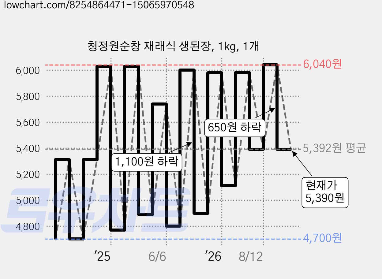 청정원순창 재래식 생된장, 1kg, 1개 가격 변동 차트, 현재가 5,390원, 관측 최저가 4,700원