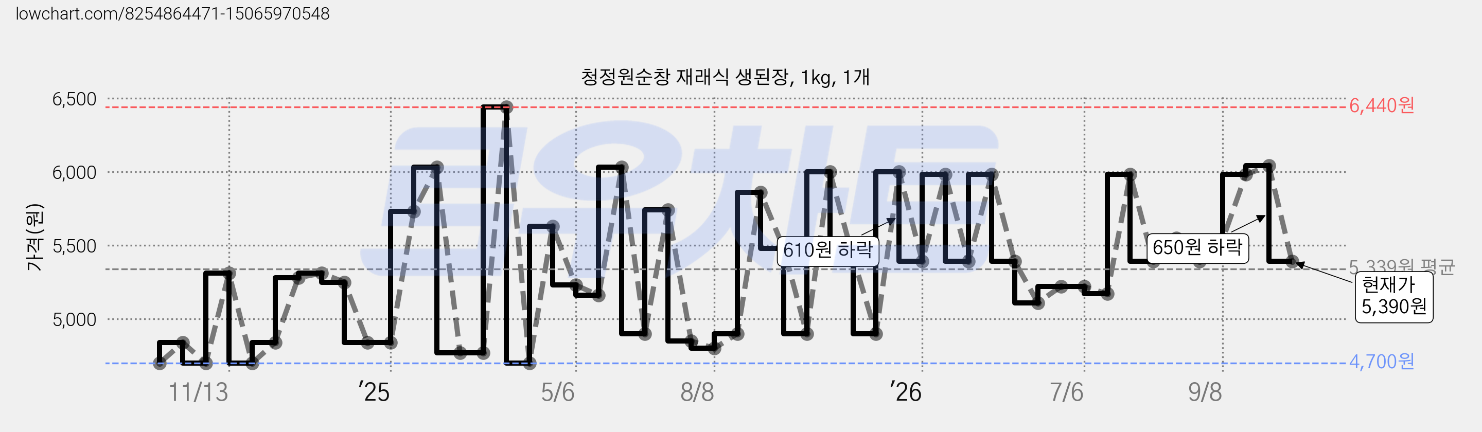 청정원순창 재래식 생된장, 1kg, 1개 가격 변동 차트, 현재가 5,390원, 관측 최저가 4,700원