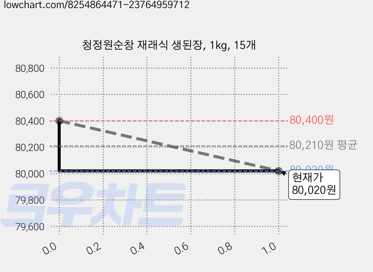 청정원순창 재래식 생된장, 1kg, 15개 가격 변동 차트, 현재가 80,020원, 관측 최저가 79,200원