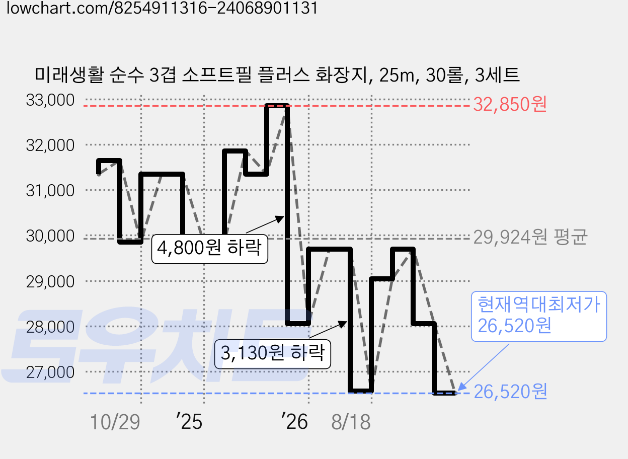 미래생활 순수 3겹 소프트필 플러스 화장지, 25m, 30롤, 3세트 가격 변동 차트, 현재가 26,520원, 역대최저가