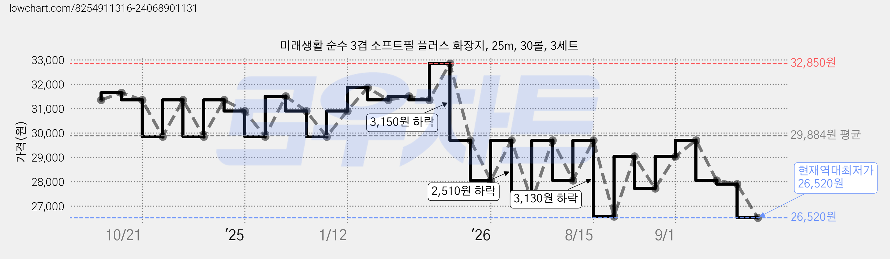미래생활 순수 3겹 소프트필 플러스 화장지, 25m, 30롤, 3세트 가격 변동 차트, 현재가 26,520원, 역대최저가