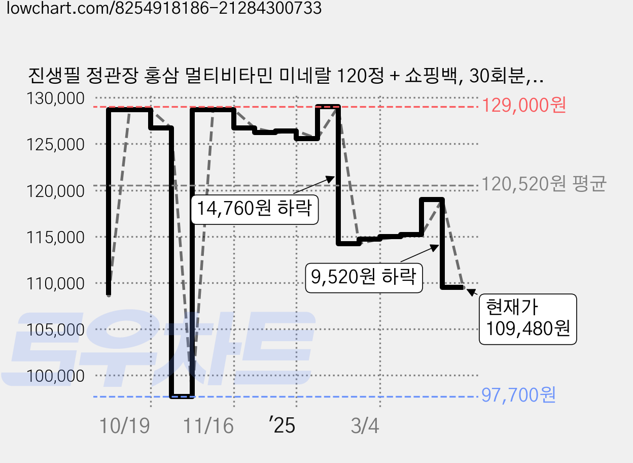 진생필 정관장 홍삼 멀티비타민 미네랄 120정 + 쇼핑백, 30회분, 1박스 가격 변동 차트, 현재가 109,480원, 관측 최저가 97,700원