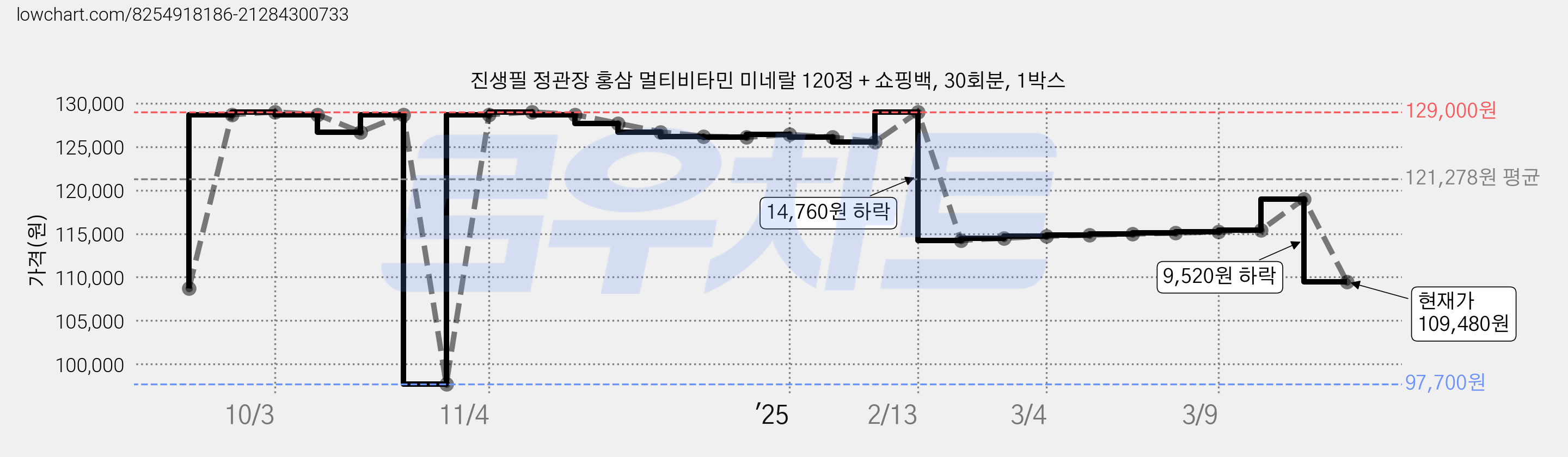 진생필 정관장 홍삼 멀티비타민 미네랄 120정 + 쇼핑백, 30회분, 1박스 가격 변동 차트, 현재가 109,480원, 관측 최저가 97,700원