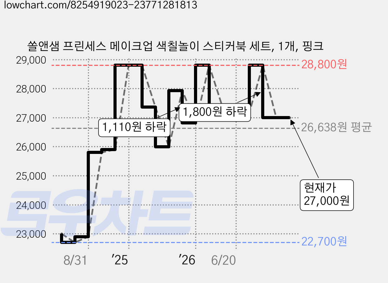 쏠앤샘 프린세스 메이크업 색칠놀이 스티커북 세트, 1개, 핑크 가격 변동 차트, 현재가 27,000원, 관측 최저가 22,700원