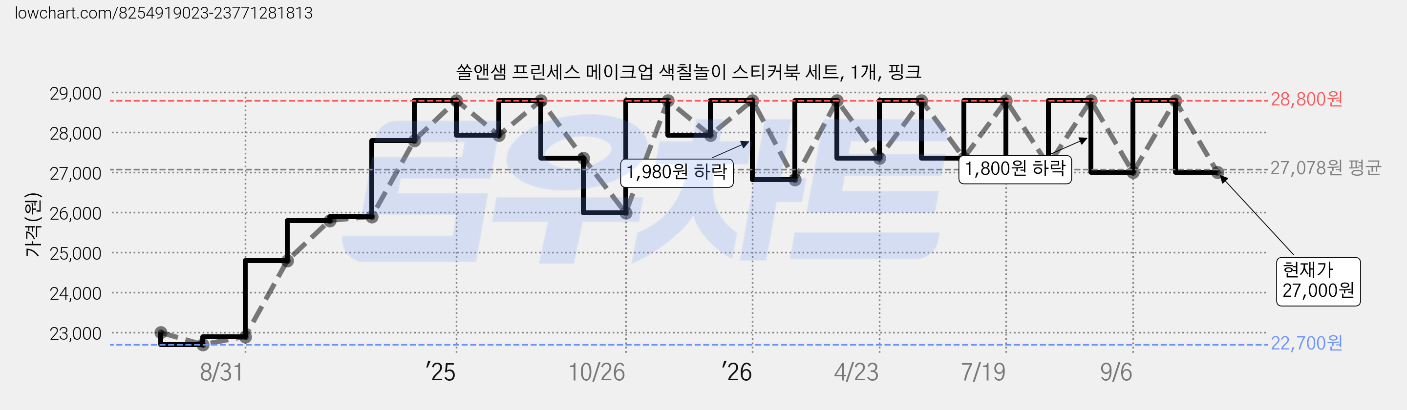 쏠앤샘 프린세스 메이크업 색칠놀이 스티커북 세트, 1개, 핑크 가격 변동 차트, 현재가 27,000원, 관측 최저가 22,700원