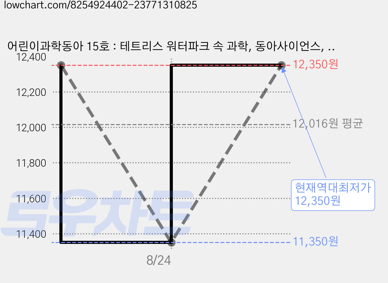 어린이과학동아 15호 : 테트리스 워터파크 속 과학, 동아사이언스, 어린이과학동아 편집부 가격 변동 차트, 현재가 12,350원, 역대최저가
