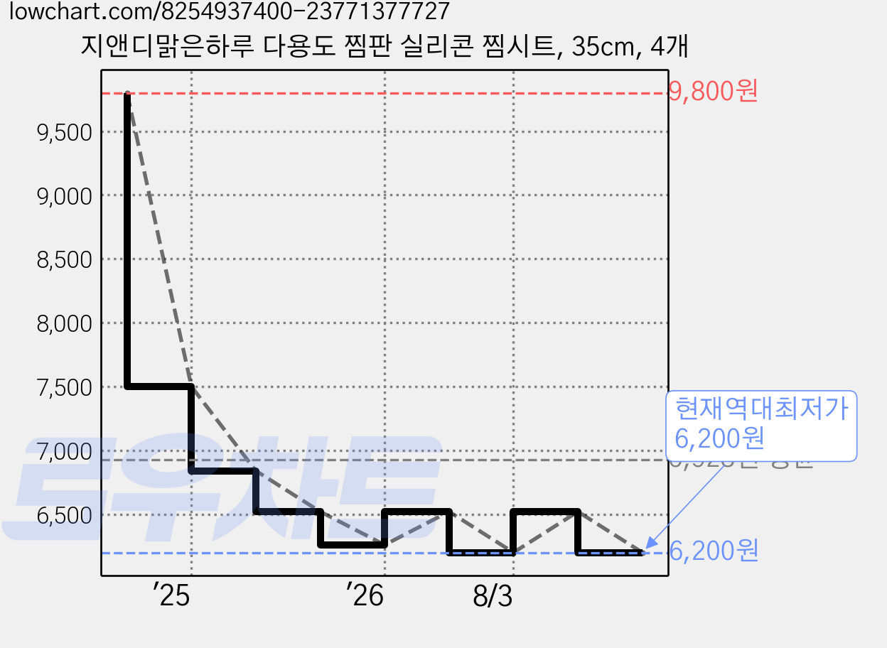지앤디맑은하루 다용도 찜판 실리콘 찜시트, 35cm, 4개 가격 변동 차트, 현재가 6,200원, 역대최저가