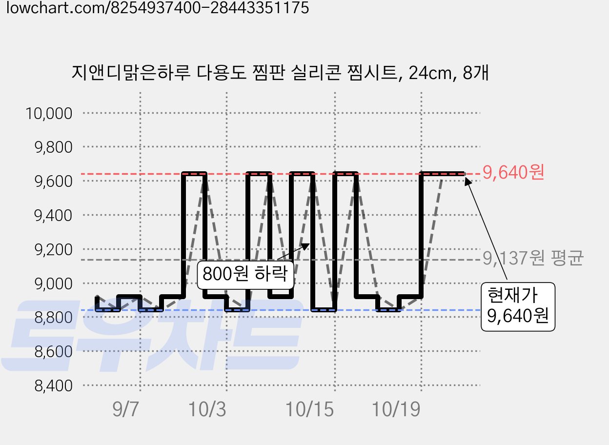 지앤디맑은하루 다용도 찜판 실리콘 찜시트, 24cm, 8개 가격 변동 차트, 현재가 8,920원, 관측 최저가 8,580원