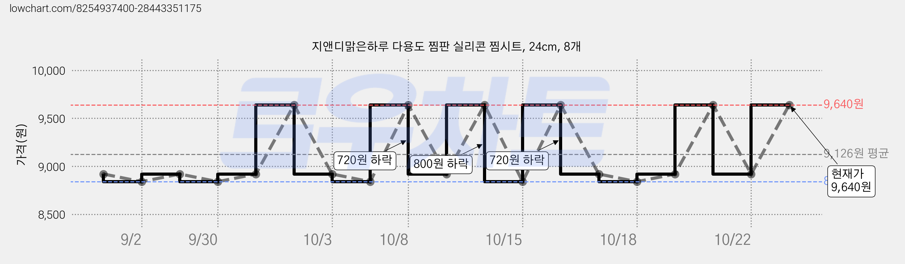 지앤디맑은하루 다용도 찜판 실리콘 찜시트, 24cm, 8개 가격 변동 차트, 현재가 8,920원, 관측 최저가 8,580원