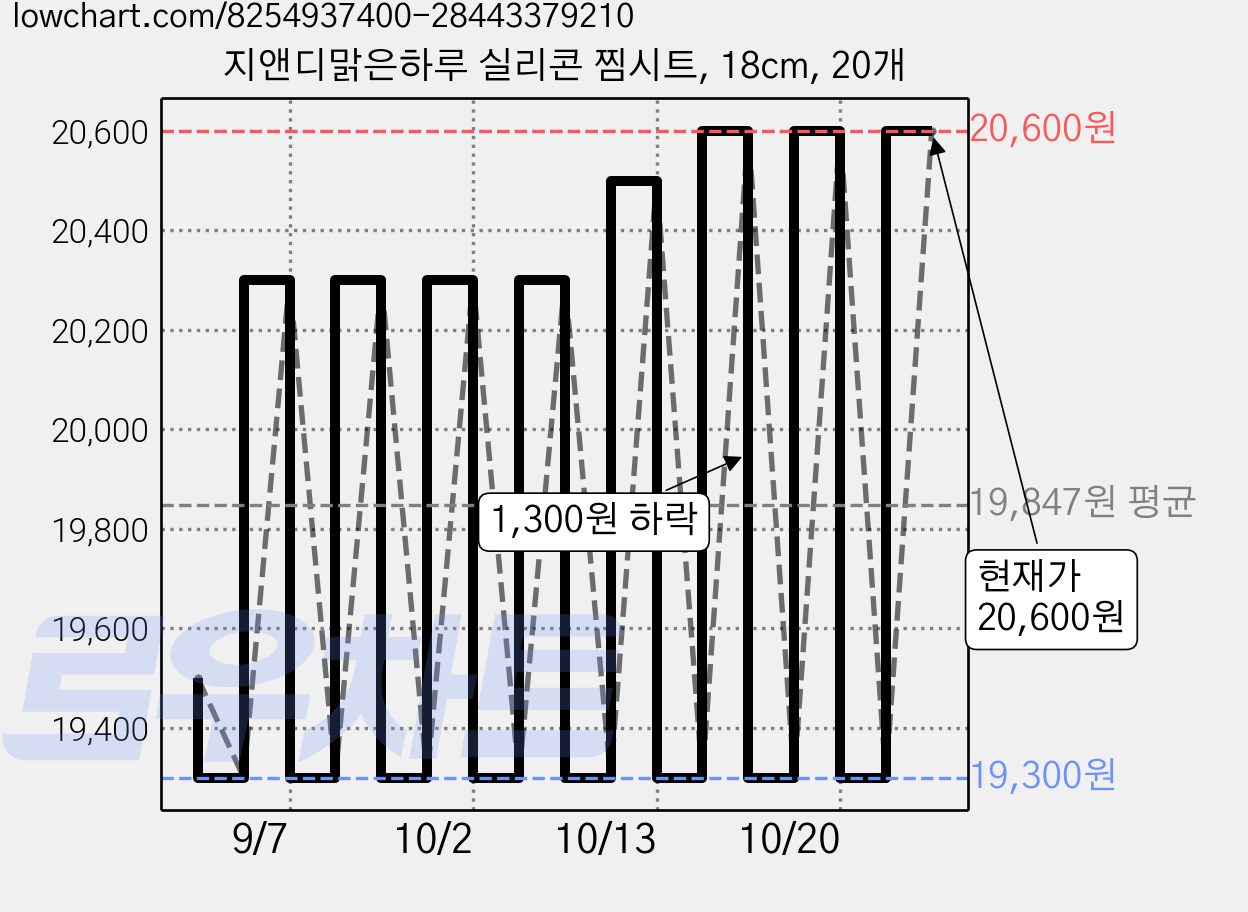 지앤디맑은하루 실리콘 찜시트, 18cm, 20개 가격 변동 차트, 현재가 20,300원, 관측 최저가 19,300원