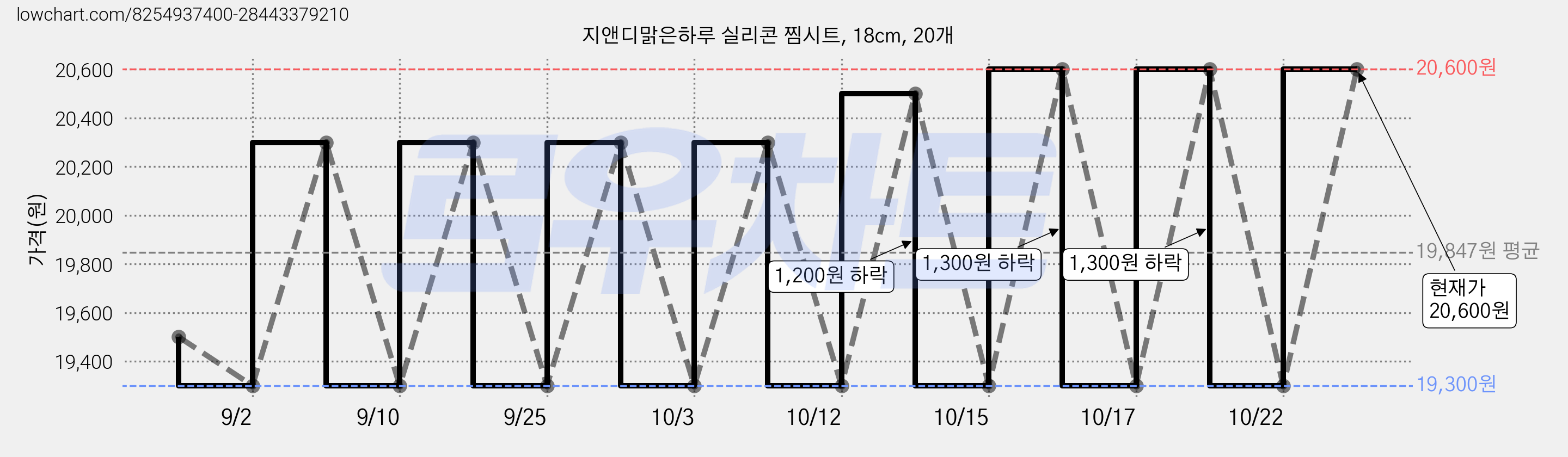 지앤디맑은하루 실리콘 찜시트, 18cm, 20개 가격 변동 차트, 현재가 20,300원, 관측 최저가 19,300원