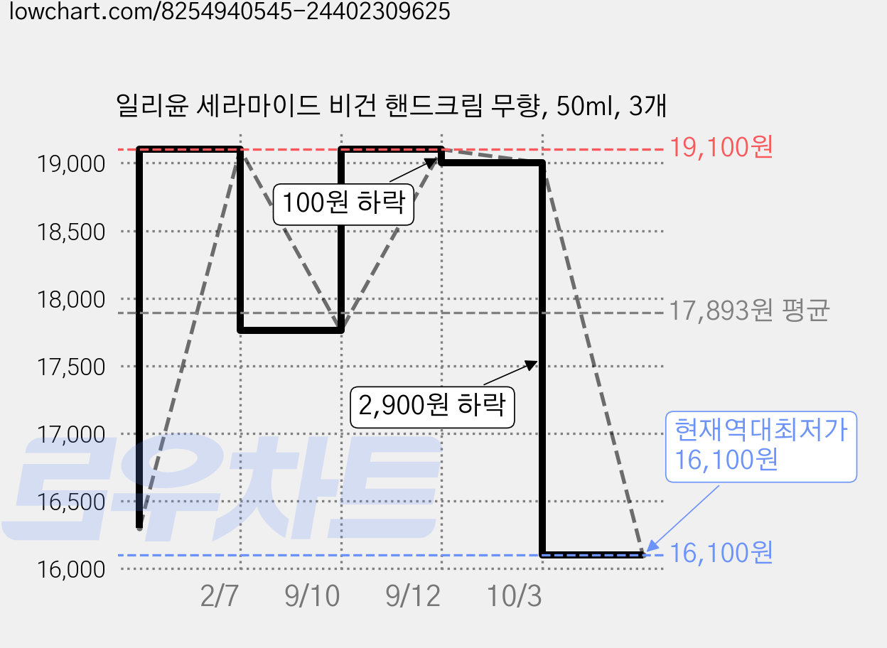 일리윤 세라마이드 비건 핸드크림 무향, 50ml, 3개 가격 변동 차트, 현재가 16,100원, 역대최저가