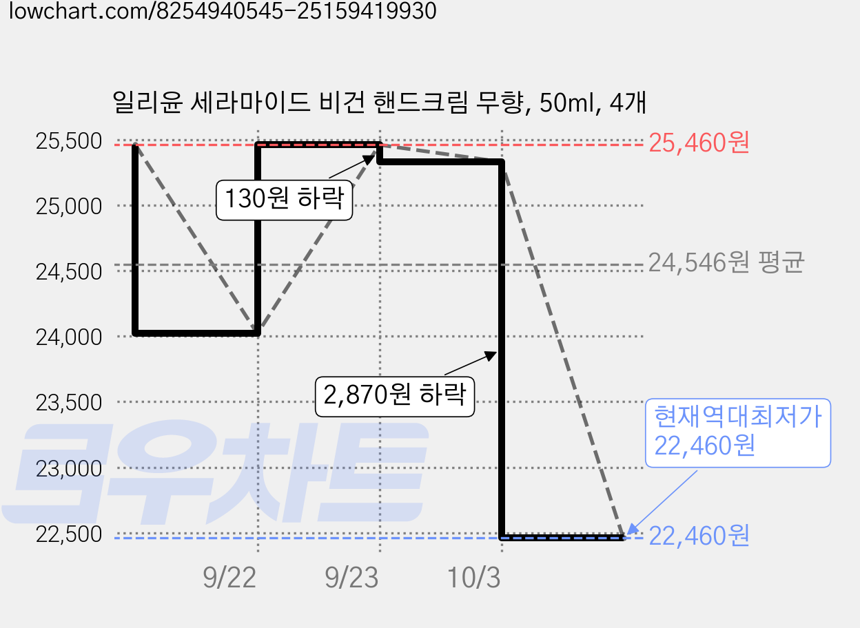 일리윤 세라마이드 비건 핸드크림 무향, 50ml, 4개 가격 변동 차트, 현재가 22,460원, 역대최저가