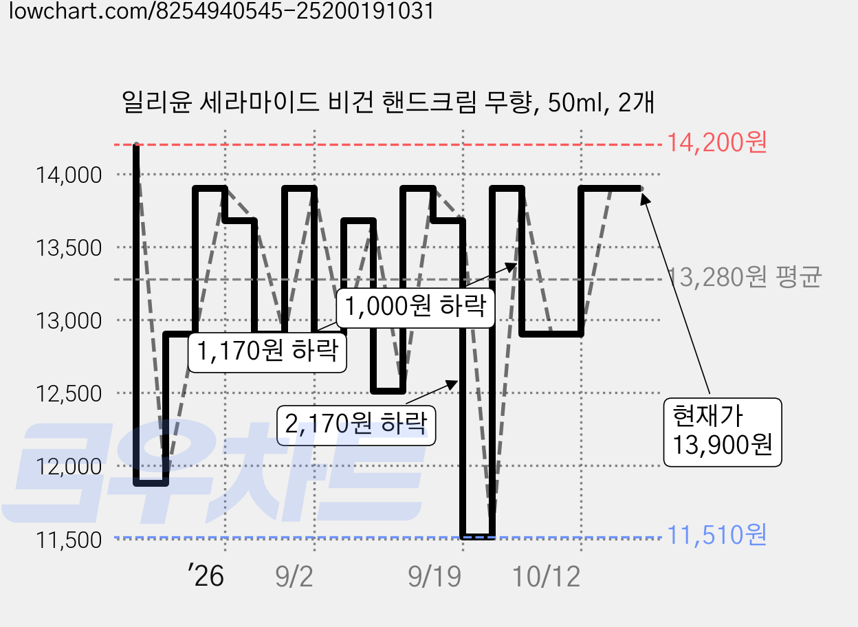 일리윤 세라마이드 비건 핸드크림 무향, 50ml, 2개 가격 변동 차트, 현재가 13,900원, 관측 최저가 11,510원