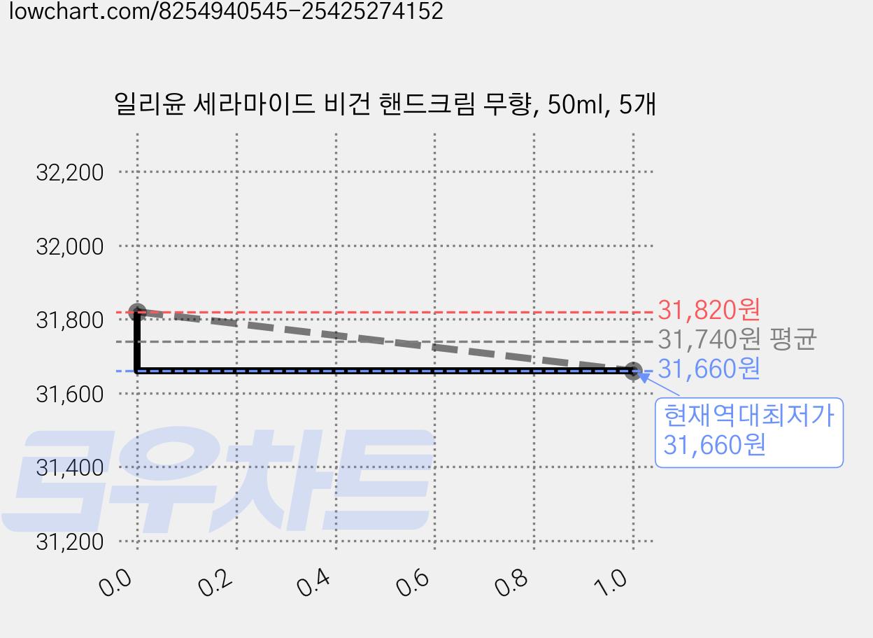 일리윤 세라마이드 비건 핸드크림 무향, 50ml, 5개 가격 변동 차트, 현재가 31,660원, 역대최저가