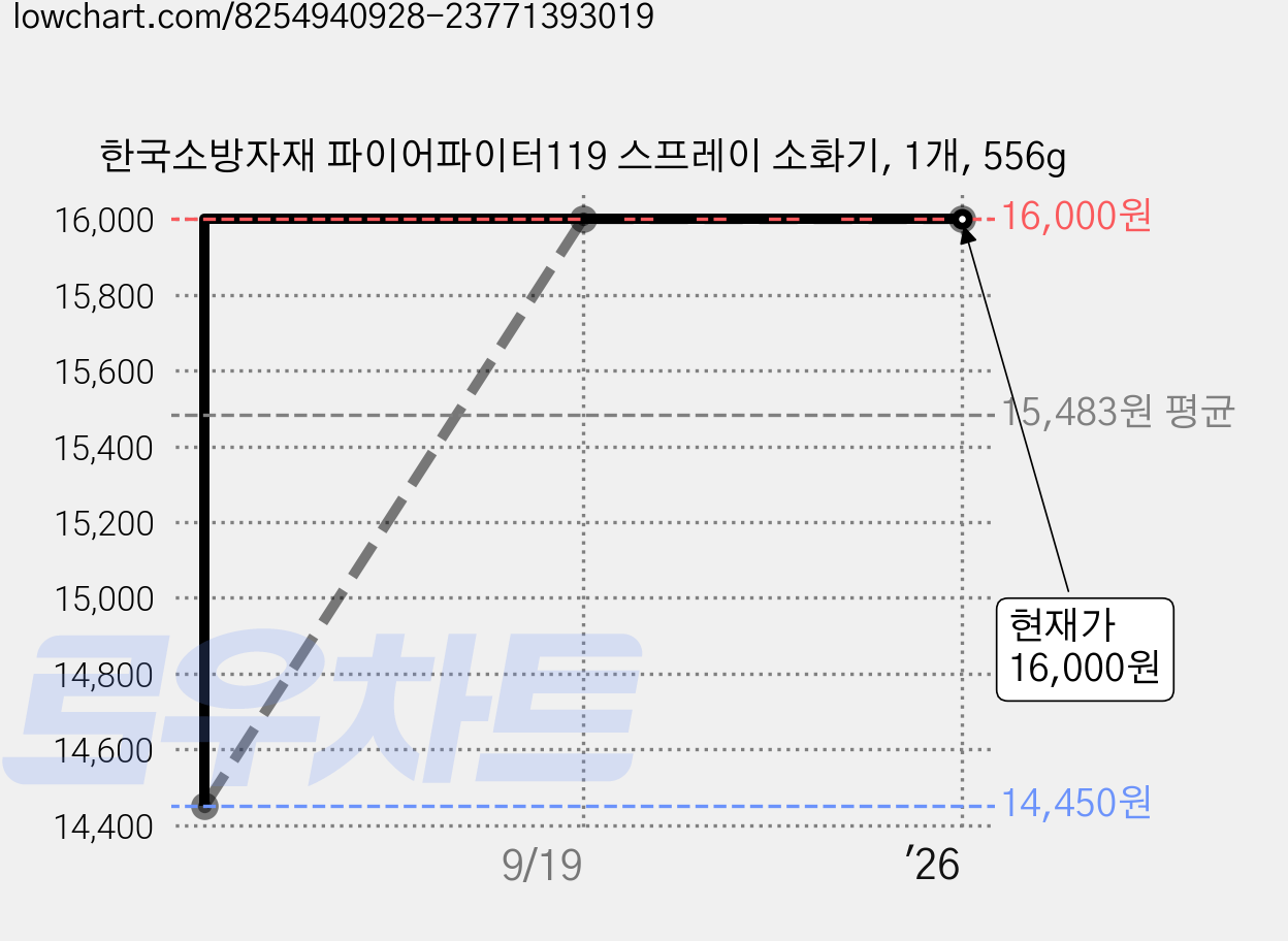 한국소방자재 파이어파이터119 스프레이 소화기, 1개, 556g 가격 변동 차트, 현재가 16,000원, 역대최저가