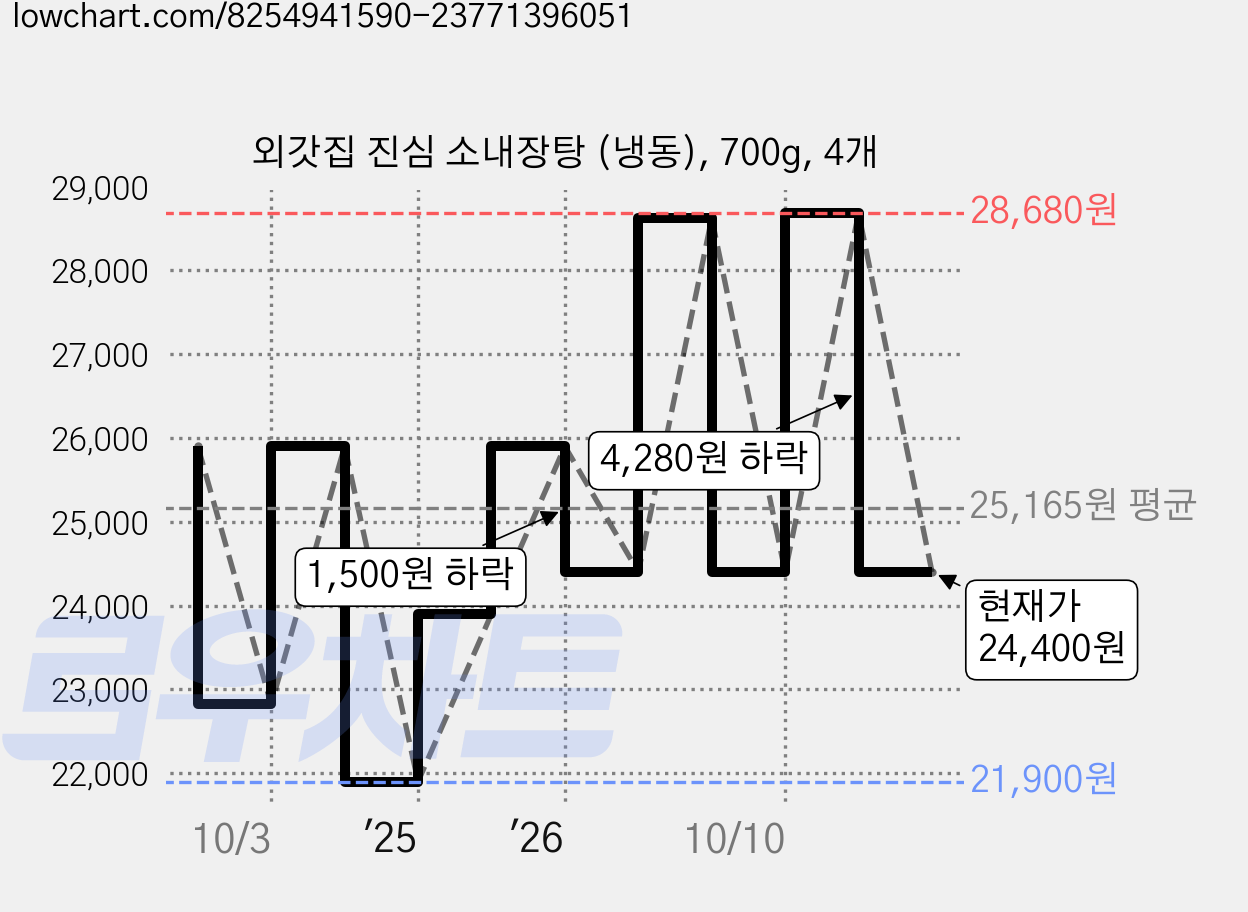 외갓집 진심 소내장탕 (냉동), 700g, 4개 가격 변동 차트, 현재가 24,400원, 관측 최저가 21,900원