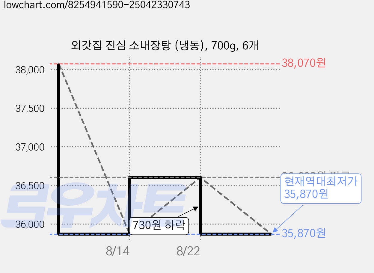 외갓집 진심 소내장탕 (냉동), 700g, 6개 가격 변동 차트, 현재가 35,870원, 역대최저가