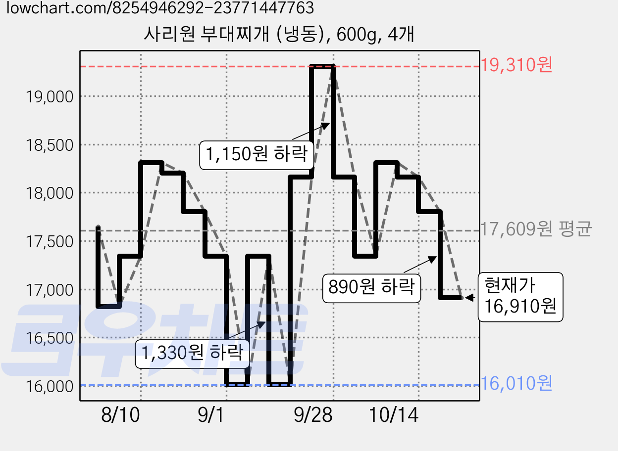 사리원 부대찌개 (냉동), 600g, 4개 가격 변동 차트, 현재가 16,010원, 역대최저가