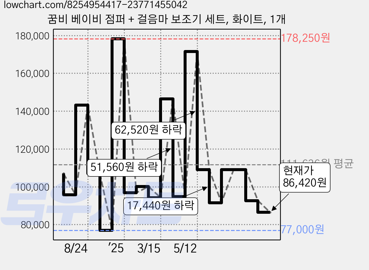 꿈비 베이비 점퍼 + 걸음마 보조기 세트, 화이트, 1개 가격 변동 차트, 현재가 86,420원, 관측 최저가 77,000원