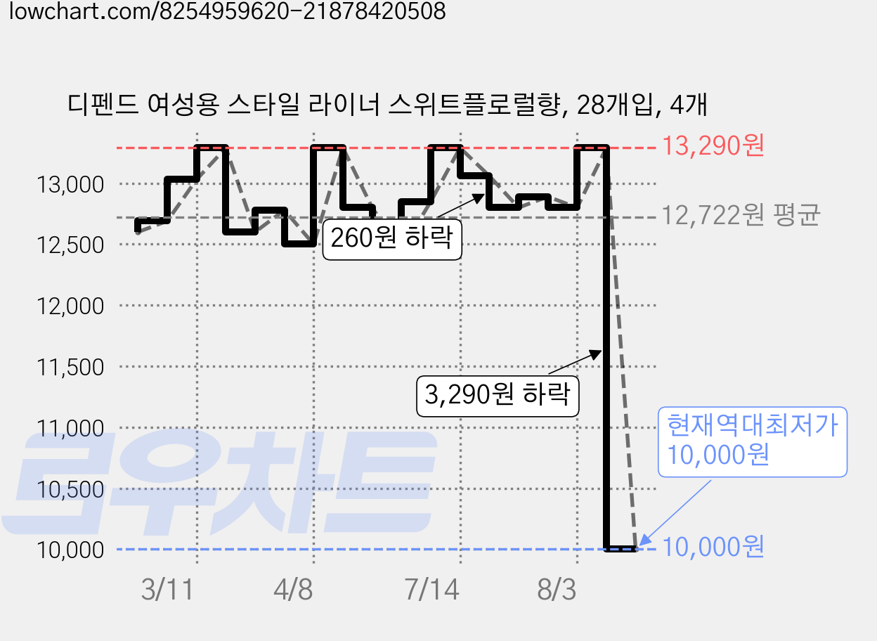 디펜드 여성용 스타일 라이너 스위트플로럴향, 28개입, 4개 가격 변동 차트, 현재가 10,000원, 역대최저가