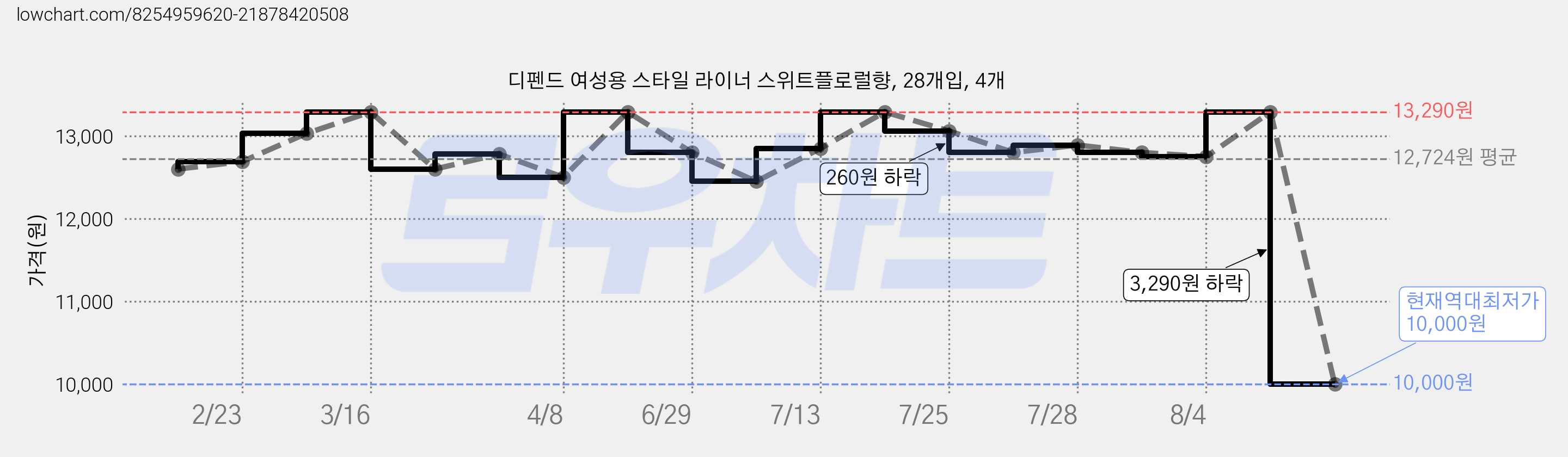 디펜드 여성용 스타일 라이너 스위트플로럴향, 28개입, 4개 가격 변동 차트, 현재가 10,000원, 역대최저가