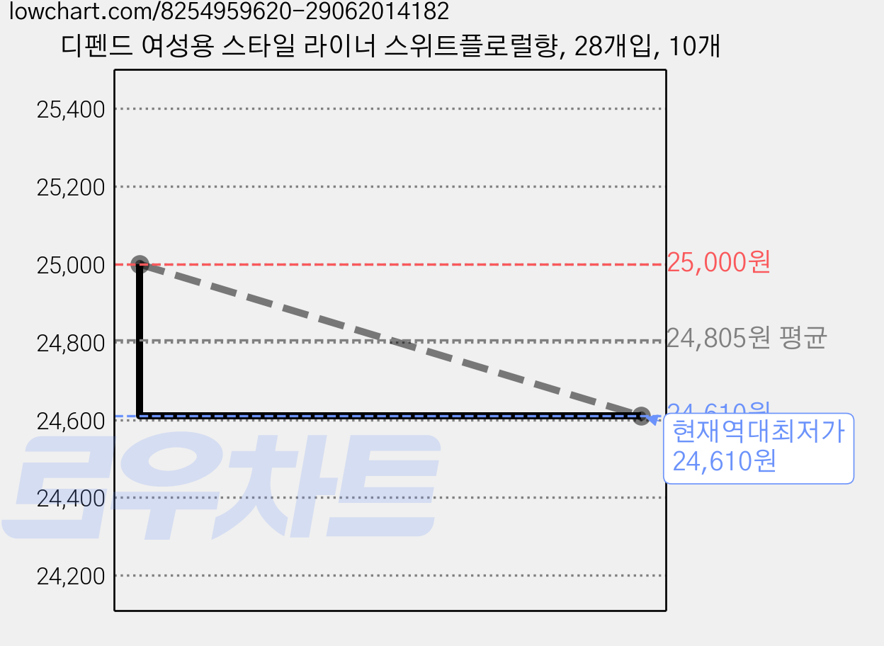 디펜드 여성용 스타일 라이너 스위트플로럴향, 28개입, 10개 가격 변동 차트, 현재가 24,610원, 역대최저가