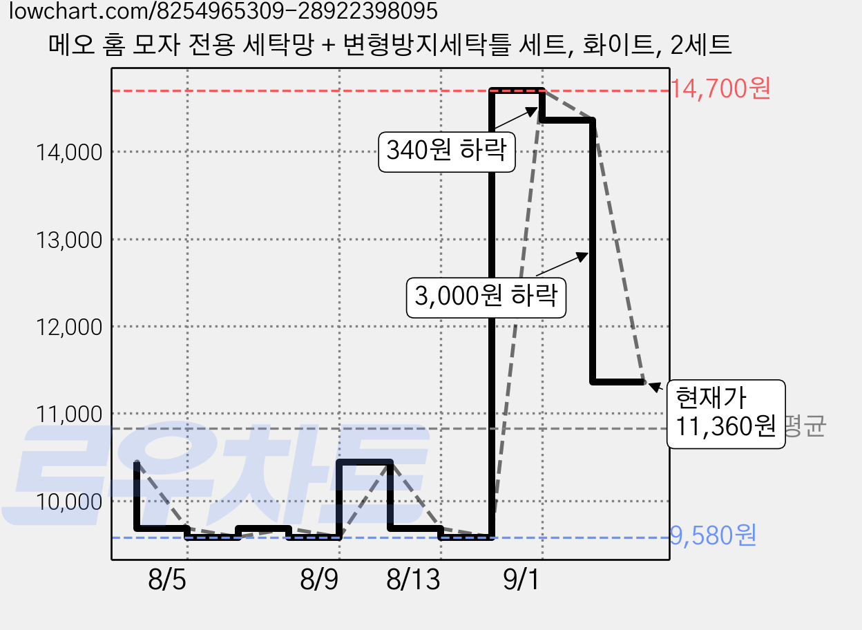 메오 홈 모자 전용 세탁망 + 변형방지세탁틀 세트, 화이트, 2세트 가격 변동 차트, 현재가 11,360원, 관측 최저가 9,580원