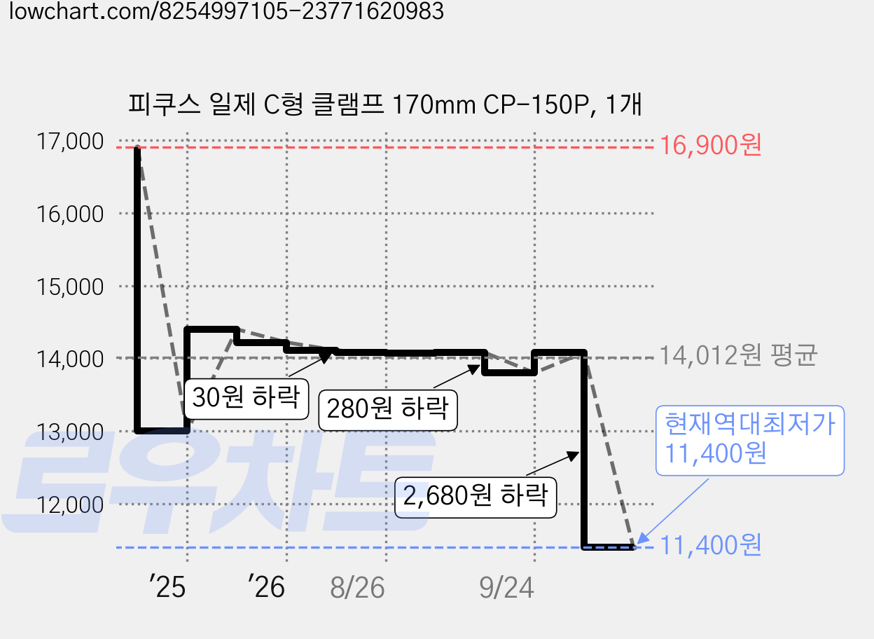 피쿠스 일제 C형 클램프 170mm CP-150P, 1개 가격 변동 차트, 현재가 11,400원, 역대최저가