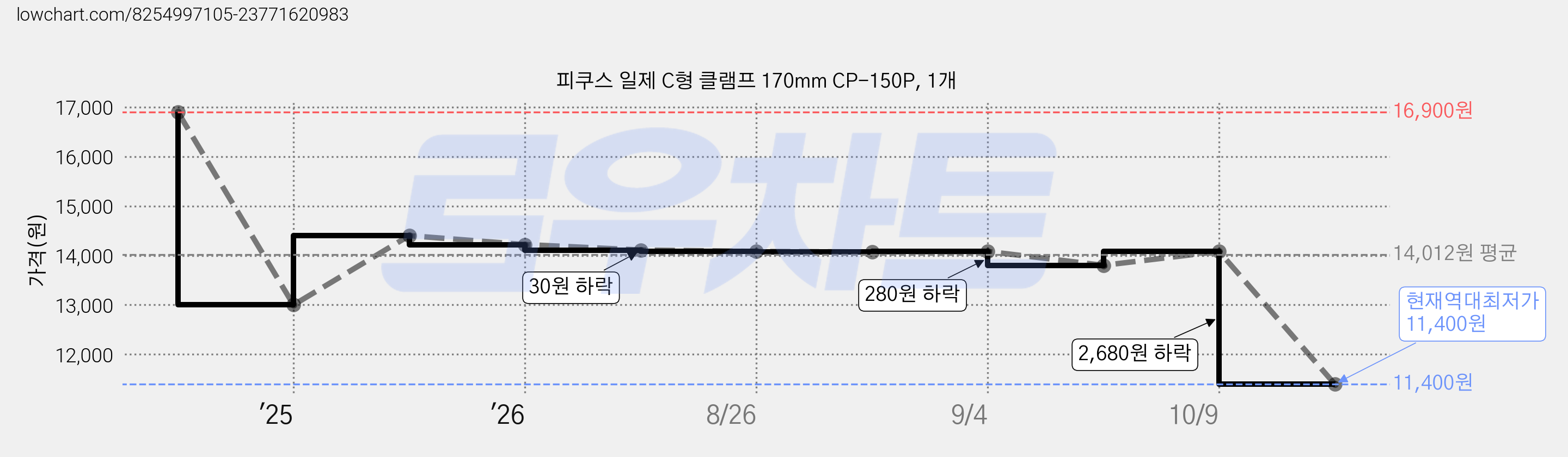 피쿠스 일제 C형 클램프 170mm CP-150P, 1개 가격 변동 차트, 현재가 11,400원, 역대최저가
