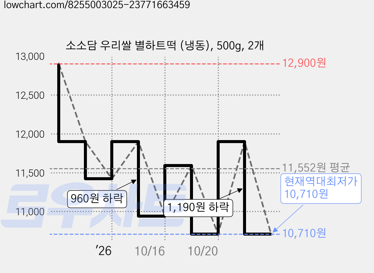 소소담 우리쌀 별하트떡 (냉동), 500g, 2개 가격 변동 차트, 현재가 10,710원, 역대최저가