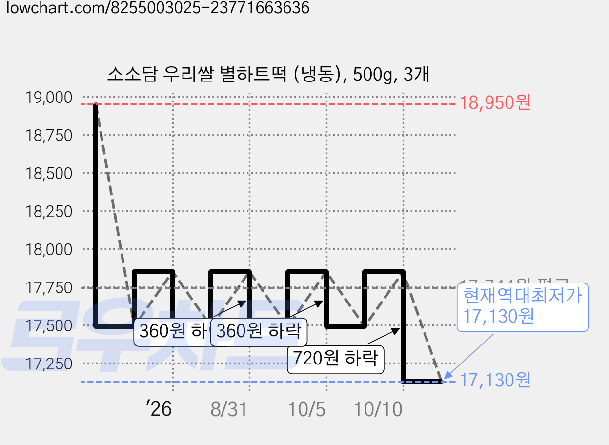소소담 우리쌀 별하트떡 (냉동), 500g, 3개 가격 변동 차트, 현재가 17,130원, 역대최저가