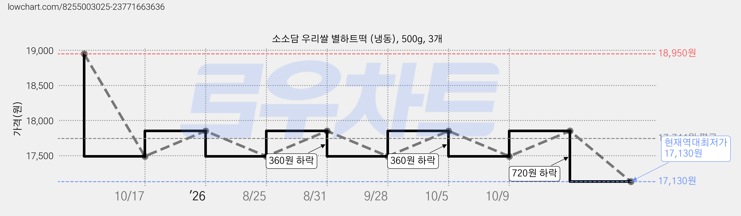 소소담 우리쌀 별하트떡 (냉동), 500g, 3개 가격 변동 차트, 현재가 17,130원, 역대최저가