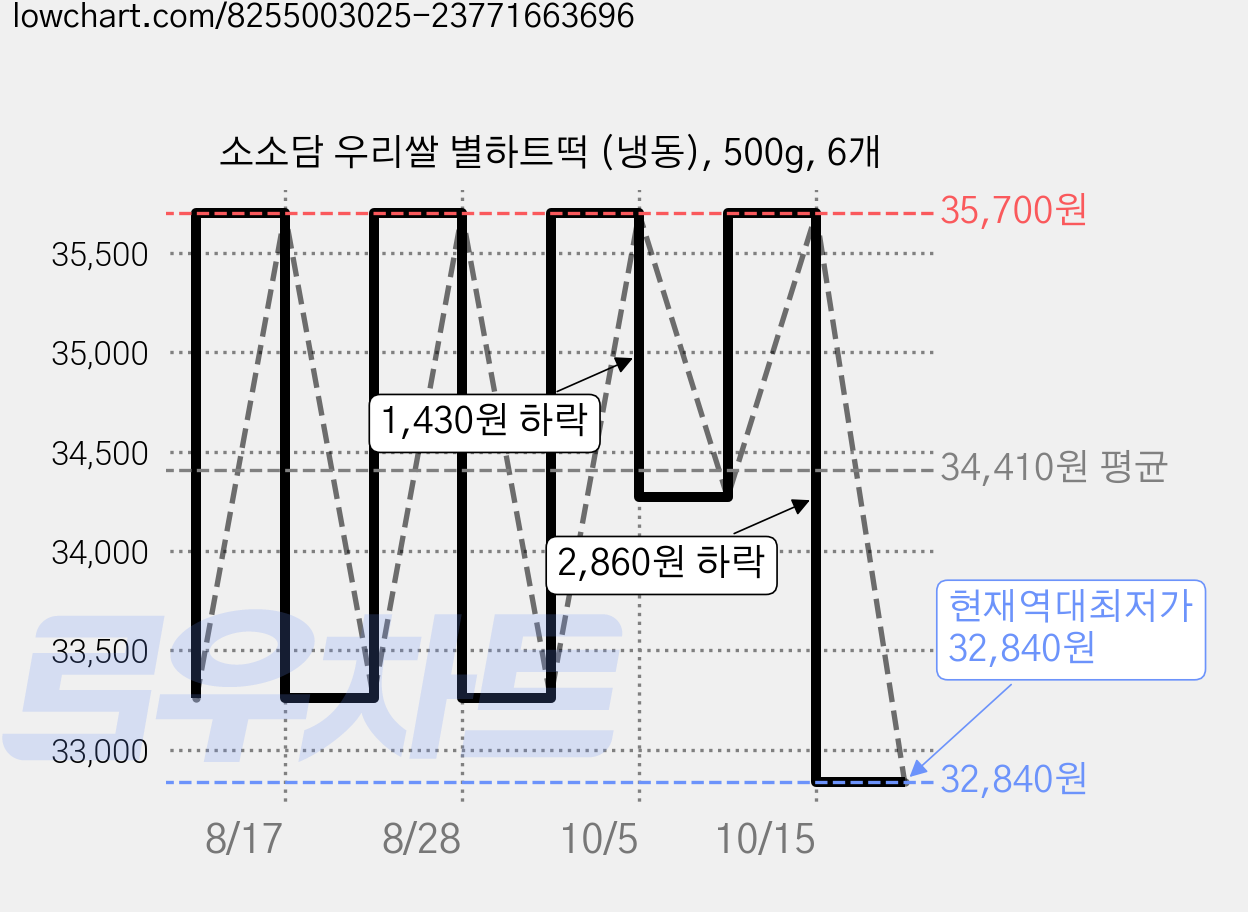 소소담 우리쌀 별하트떡 (냉동), 500g, 6개 가격 변동 차트, 현재가 32,840원, 역대최저가