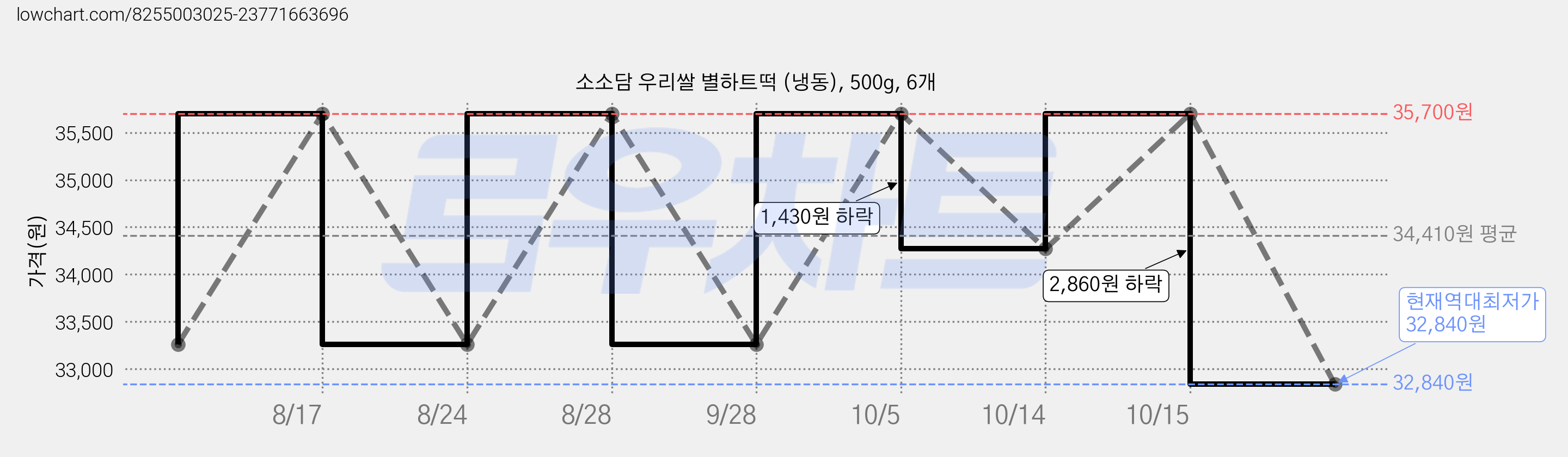 소소담 우리쌀 별하트떡 (냉동), 500g, 6개 가격 변동 차트, 현재가 32,840원, 역대최저가