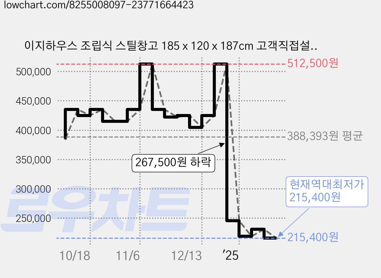 이지하우스 조립식 스틸창고 185 x 120 x 187cm 고객직접설치, 네이비 계열 가격 변동 차트, 현재가 215,400원, 역대최저가