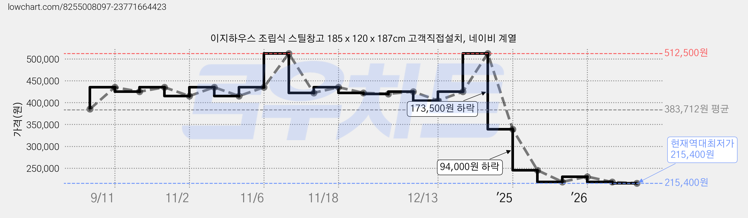 이지하우스 조립식 스틸창고 185 x 120 x 187cm 고객직접설치, 네이비 계열 가격 변동 차트, 현재가 215,400원, 역대최저가
