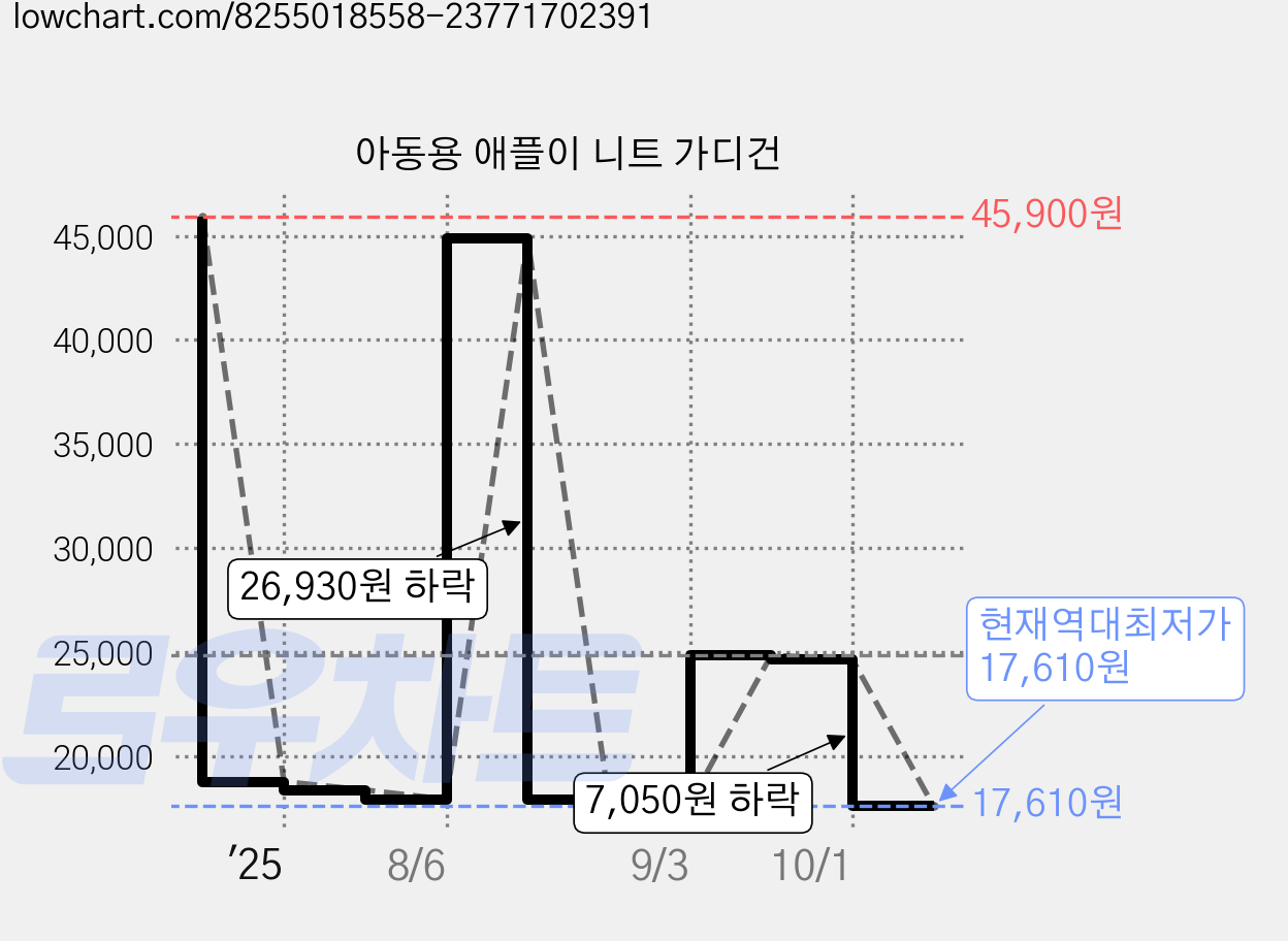 아동용 애플이 니트 가디건 가격 변동 차트, 현재가 17,610원, 역대최저가