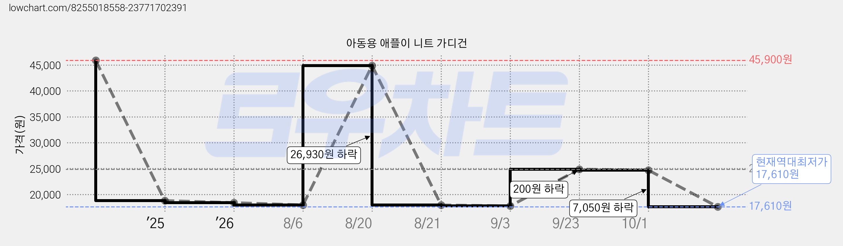 아동용 애플이 니트 가디건 가격 변동 차트, 현재가 17,610원, 역대최저가