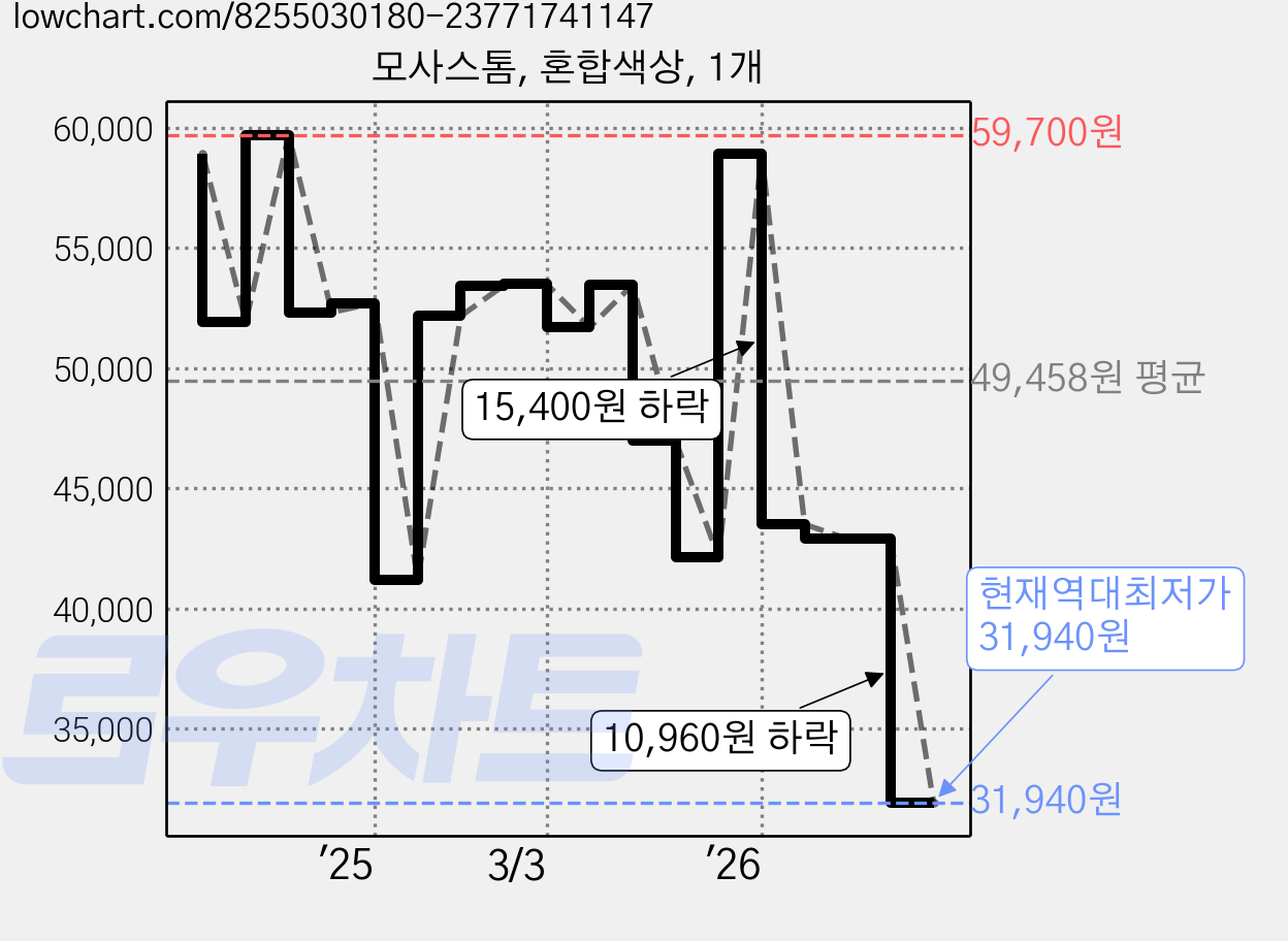 모사스톰, 혼합색상, 1개 가격 변동 차트, 현재가 31,940원, 역대최저가