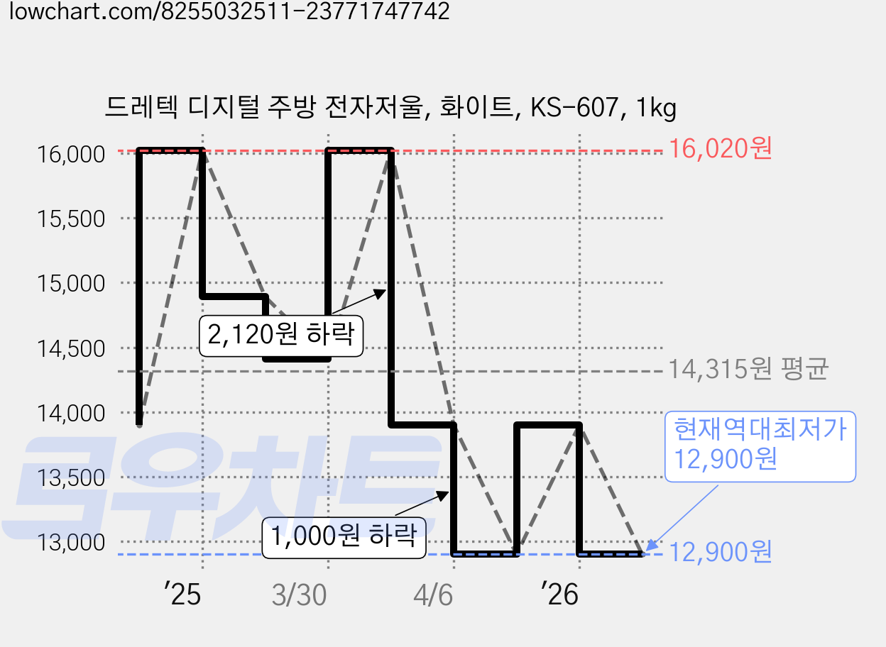 드레텍 디지털 주방 전자저울, 화이트, KS-607, 1kg 가격 변동 차트, 현재가 12,900원, 역대최저가