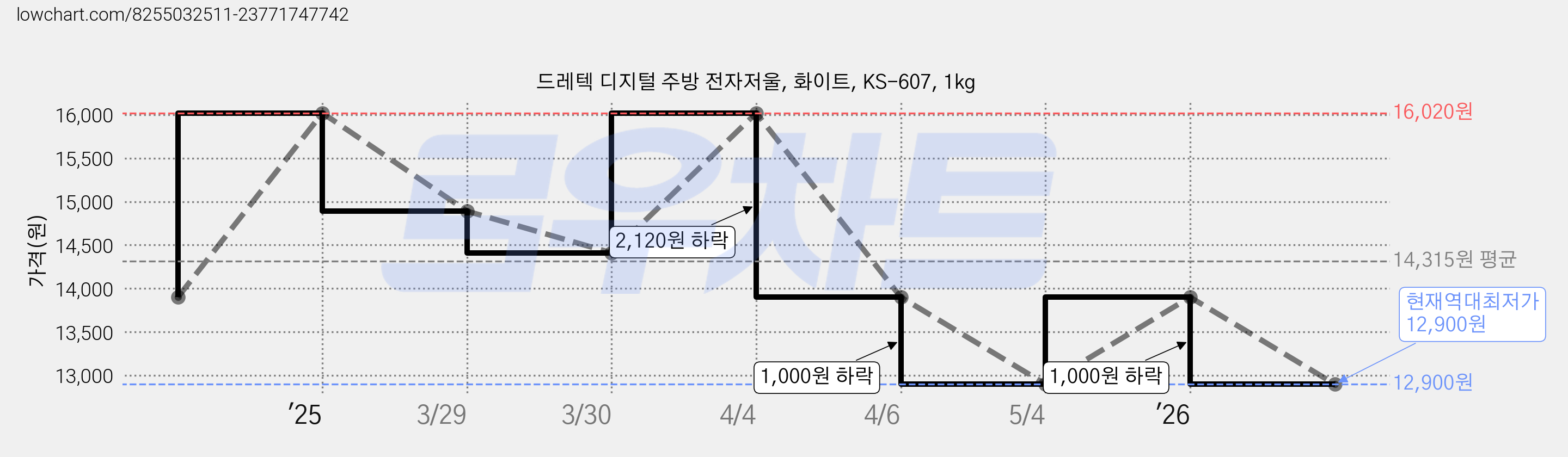 드레텍 디지털 주방 전자저울, 화이트, KS-607, 1kg 가격 변동 차트, 현재가 12,900원, 역대최저가