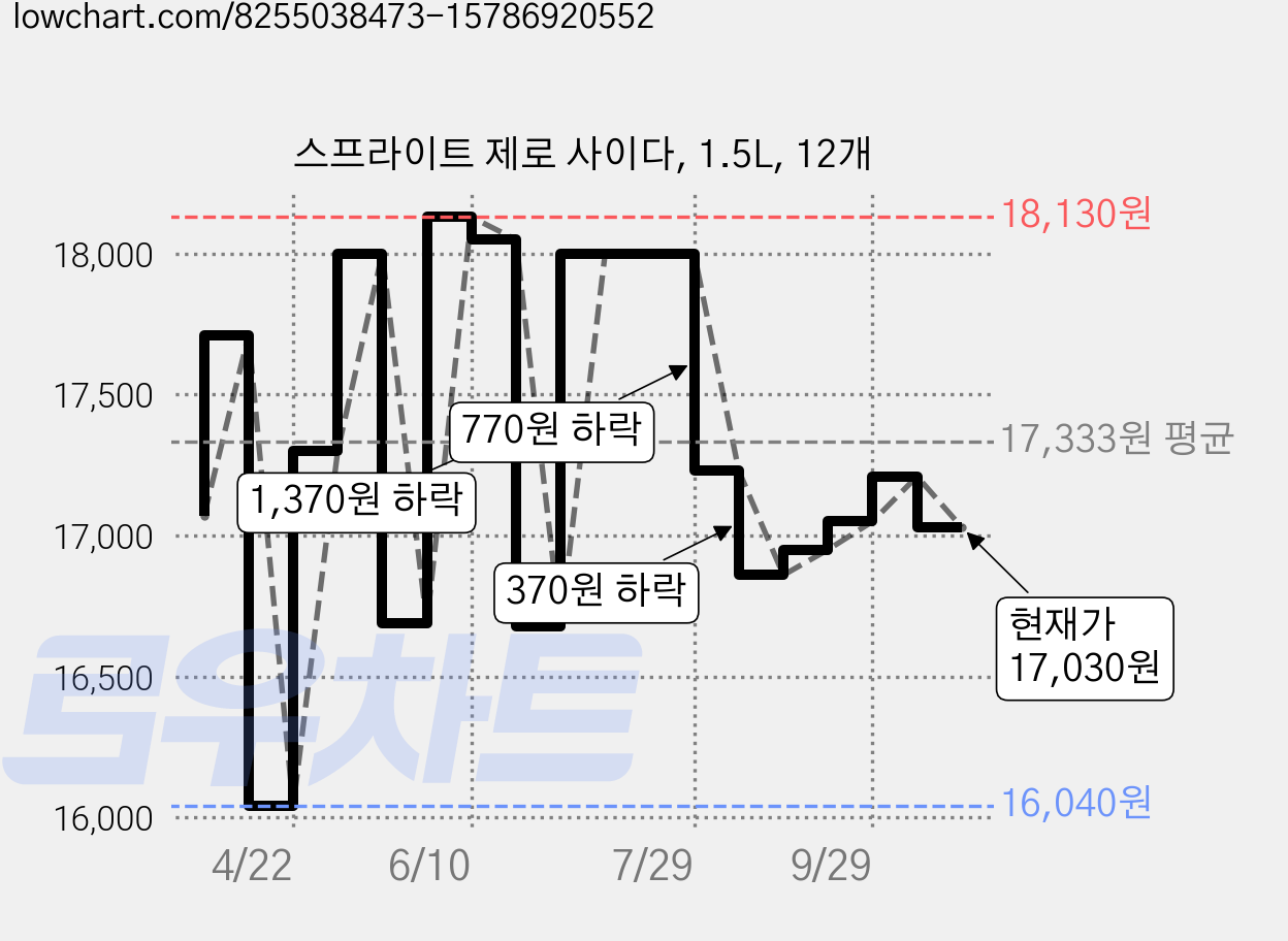 스프라이트 제로 사이다, 1.5L, 12개 가격 변동 차트, 현재가 17,030원, 관측 최저가 16,040원