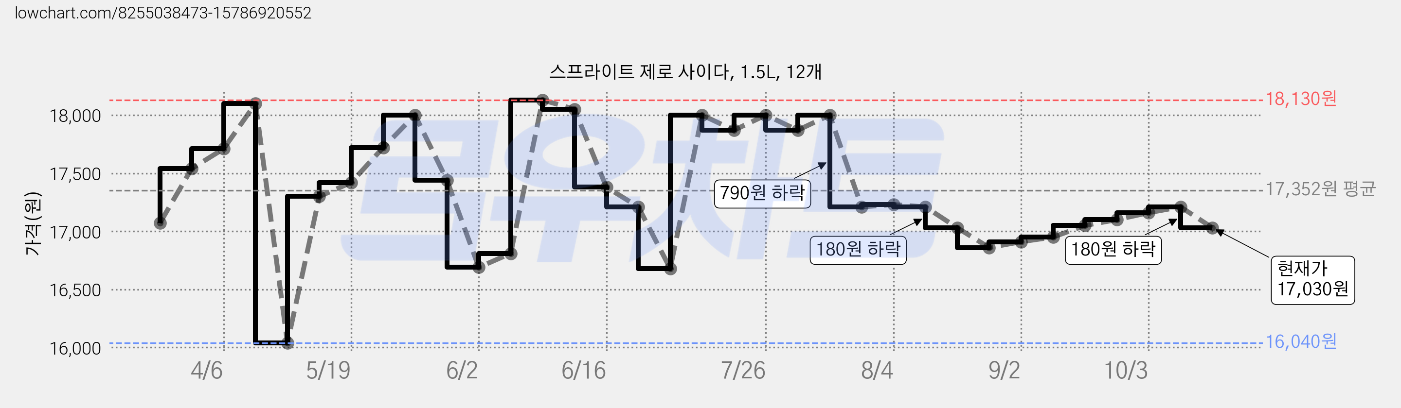 스프라이트 제로 사이다, 1.5L, 12개 가격 변동 차트, 현재가 17,030원, 관측 최저가 16,040원