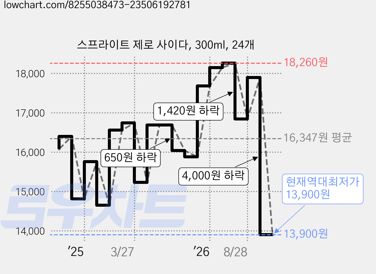 스프라이트 제로 사이다, 300ml, 24개 가격 변동 차트, 현재가 13,900원, 역대최저가