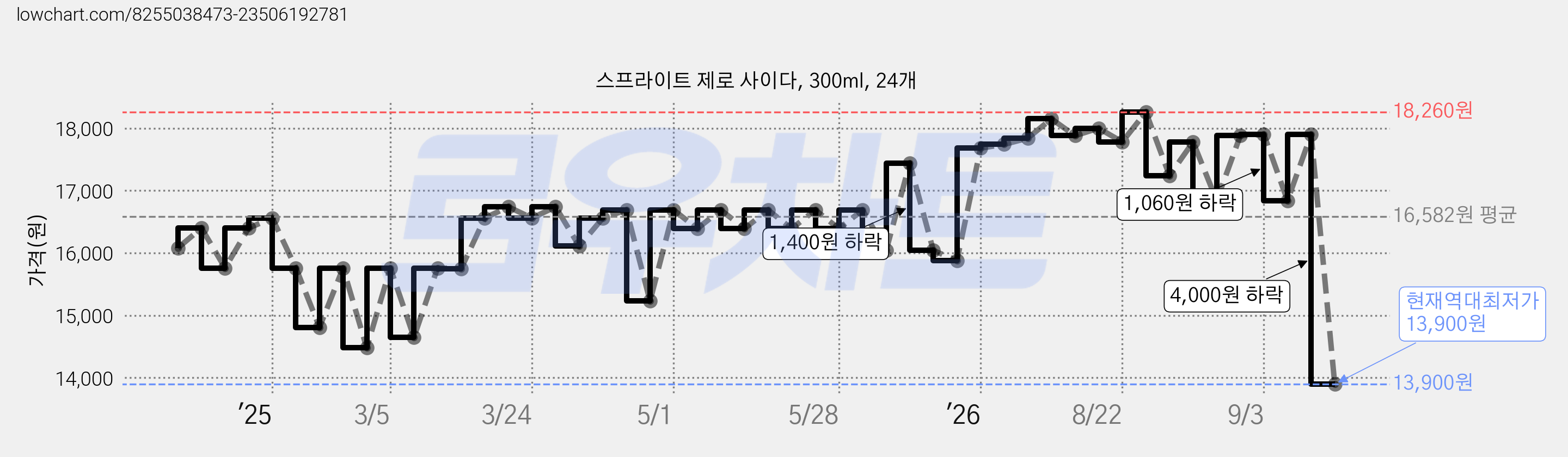 스프라이트 제로 사이다, 300ml, 24개 가격 변동 차트, 현재가 13,900원, 역대최저가