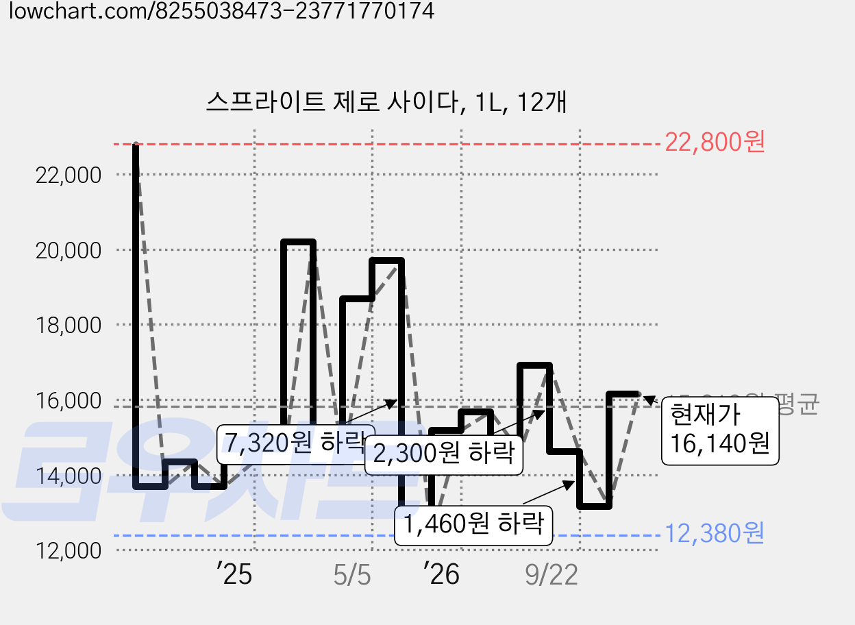 스프라이트 제로 사이다, 1L, 12개 가격 변동 차트, 현재가 16,140원, 관측 최저가 11,360원