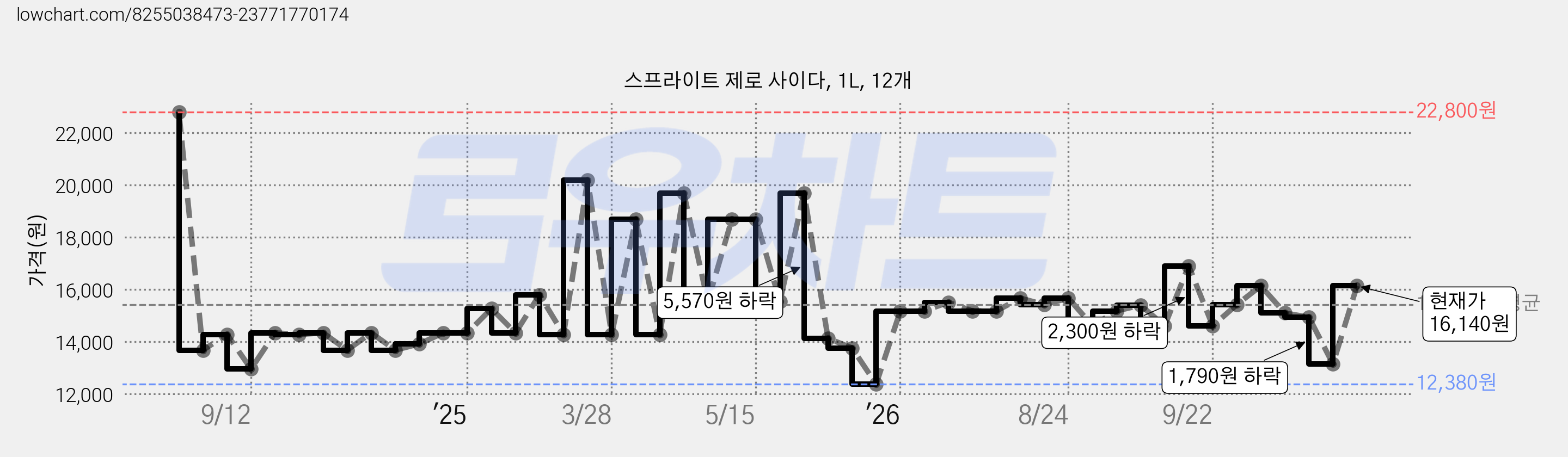 스프라이트 제로 사이다, 1L, 12개 가격 변동 차트, 현재가 16,140원, 관측 최저가 11,360원